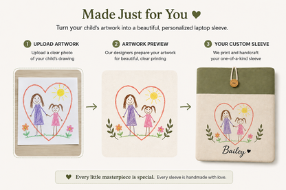 Three-step process to upload artwork, preview the design, and create a custom laptop sleeve